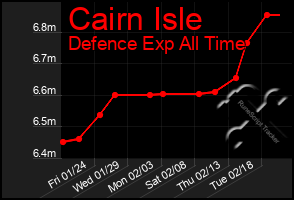 Total Graph of Cairn Isle