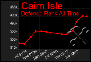 Total Graph of Cairn Isle