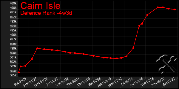 Last 31 Days Graph of Cairn Isle