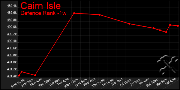 Last 7 Days Graph of Cairn Isle