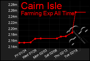 Total Graph of Cairn Isle