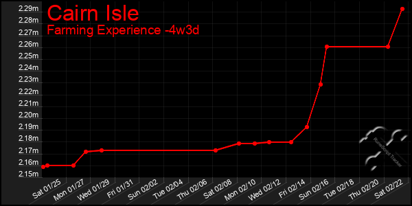 Last 31 Days Graph of Cairn Isle