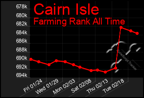 Total Graph of Cairn Isle