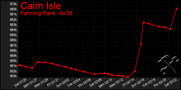 Last 31 Days Graph of Cairn Isle