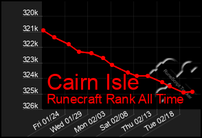 Total Graph of Cairn Isle