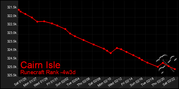 Last 31 Days Graph of Cairn Isle