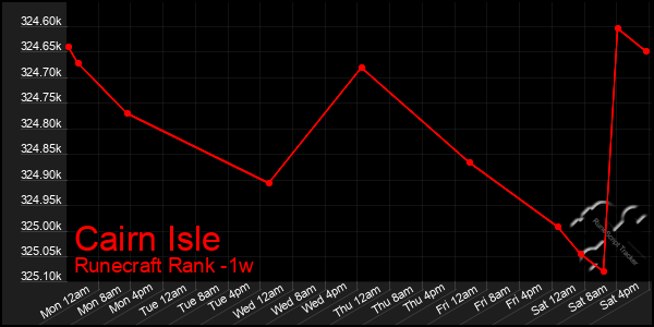 Last 7 Days Graph of Cairn Isle