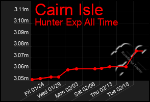 Total Graph of Cairn Isle