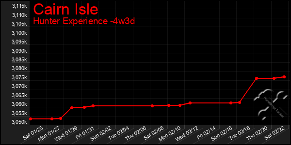 Last 31 Days Graph of Cairn Isle