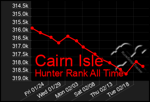 Total Graph of Cairn Isle