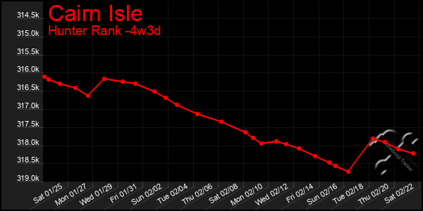 Last 31 Days Graph of Cairn Isle