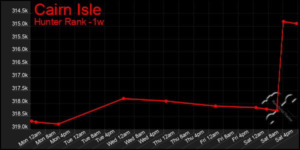 Last 7 Days Graph of Cairn Isle