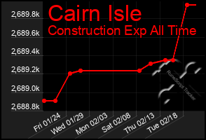 Total Graph of Cairn Isle