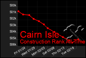 Total Graph of Cairn Isle