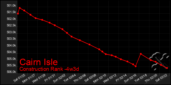 Last 31 Days Graph of Cairn Isle