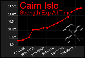 Total Graph of Cairn Isle