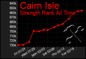 Total Graph of Cairn Isle