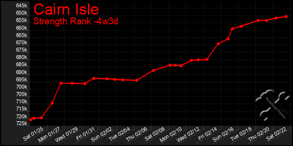 Last 31 Days Graph of Cairn Isle