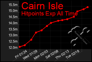 Total Graph of Cairn Isle