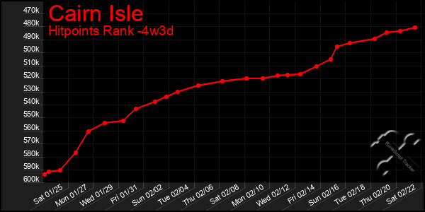 Last 31 Days Graph of Cairn Isle