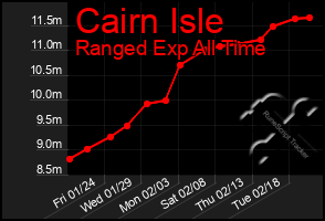 Total Graph of Cairn Isle