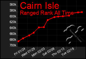 Total Graph of Cairn Isle