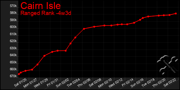 Last 31 Days Graph of Cairn Isle