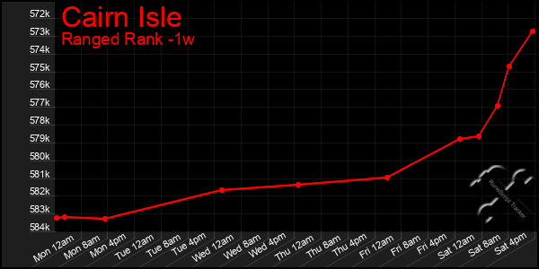 Last 7 Days Graph of Cairn Isle