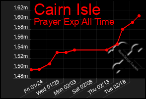 Total Graph of Cairn Isle