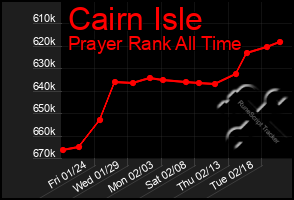 Total Graph of Cairn Isle