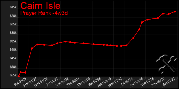 Last 31 Days Graph of Cairn Isle