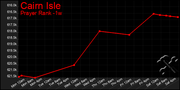 Last 7 Days Graph of Cairn Isle