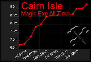 Total Graph of Cairn Isle