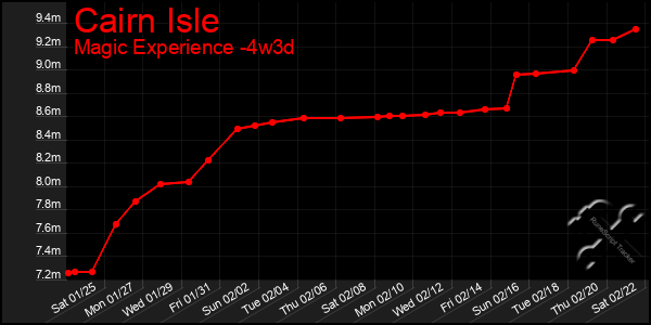 Last 31 Days Graph of Cairn Isle