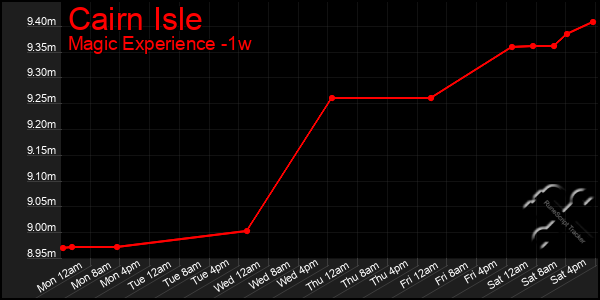 Last 7 Days Graph of Cairn Isle