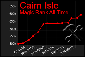 Total Graph of Cairn Isle