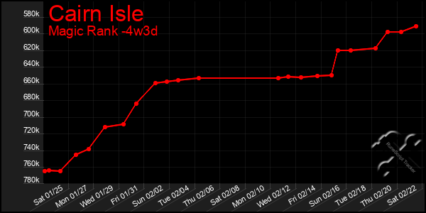 Last 31 Days Graph of Cairn Isle