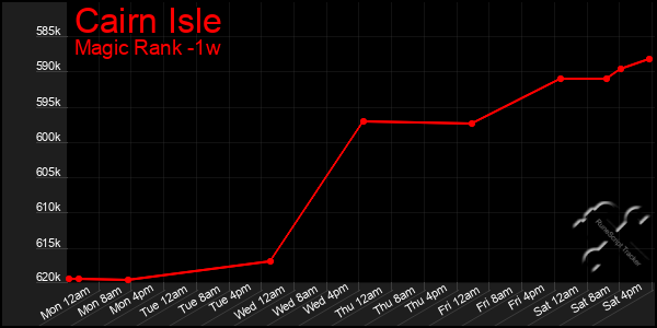 Last 7 Days Graph of Cairn Isle