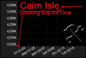 Total Graph of Cairn Isle