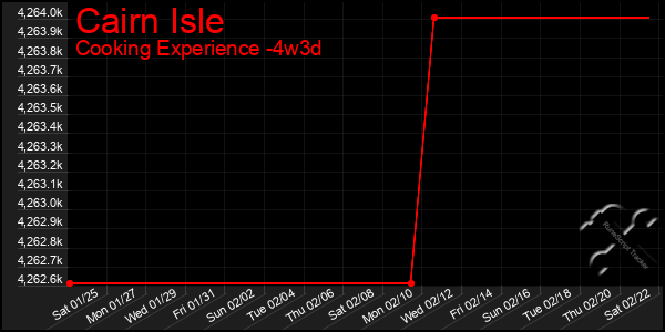 Last 31 Days Graph of Cairn Isle