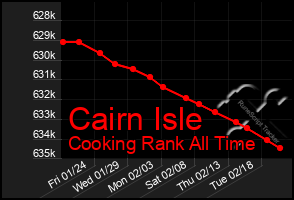 Total Graph of Cairn Isle