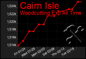 Total Graph of Cairn Isle