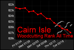 Total Graph of Cairn Isle