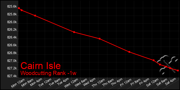 Last 7 Days Graph of Cairn Isle