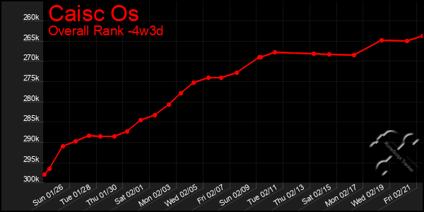 Last 31 Days Graph of Caisc Os