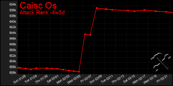 Last 31 Days Graph of Caisc Os