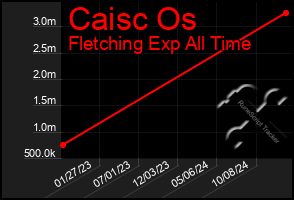 Total Graph of Caisc Os