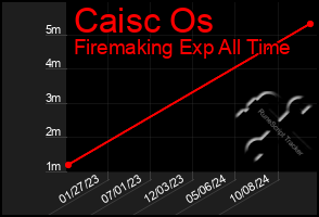 Total Graph of Caisc Os