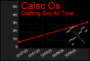 Total Graph of Caisc Os