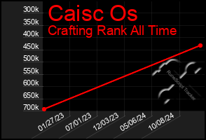 Total Graph of Caisc Os